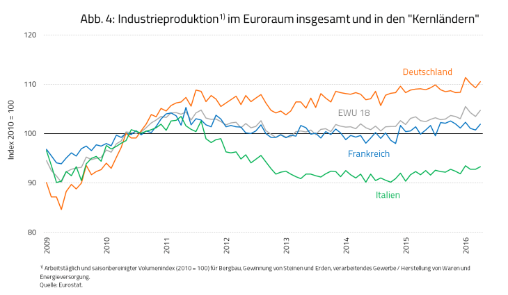 Επεξήγηση γραφήματος: Βιομηχανική παραγωγή στη Γερμανία (κόκκινη καμπύλη), στην Ευρωζώνη των 18 (γκρίζα), στη Γαλλία (γαλάζια) και στην Ιταλία (πράσινη).